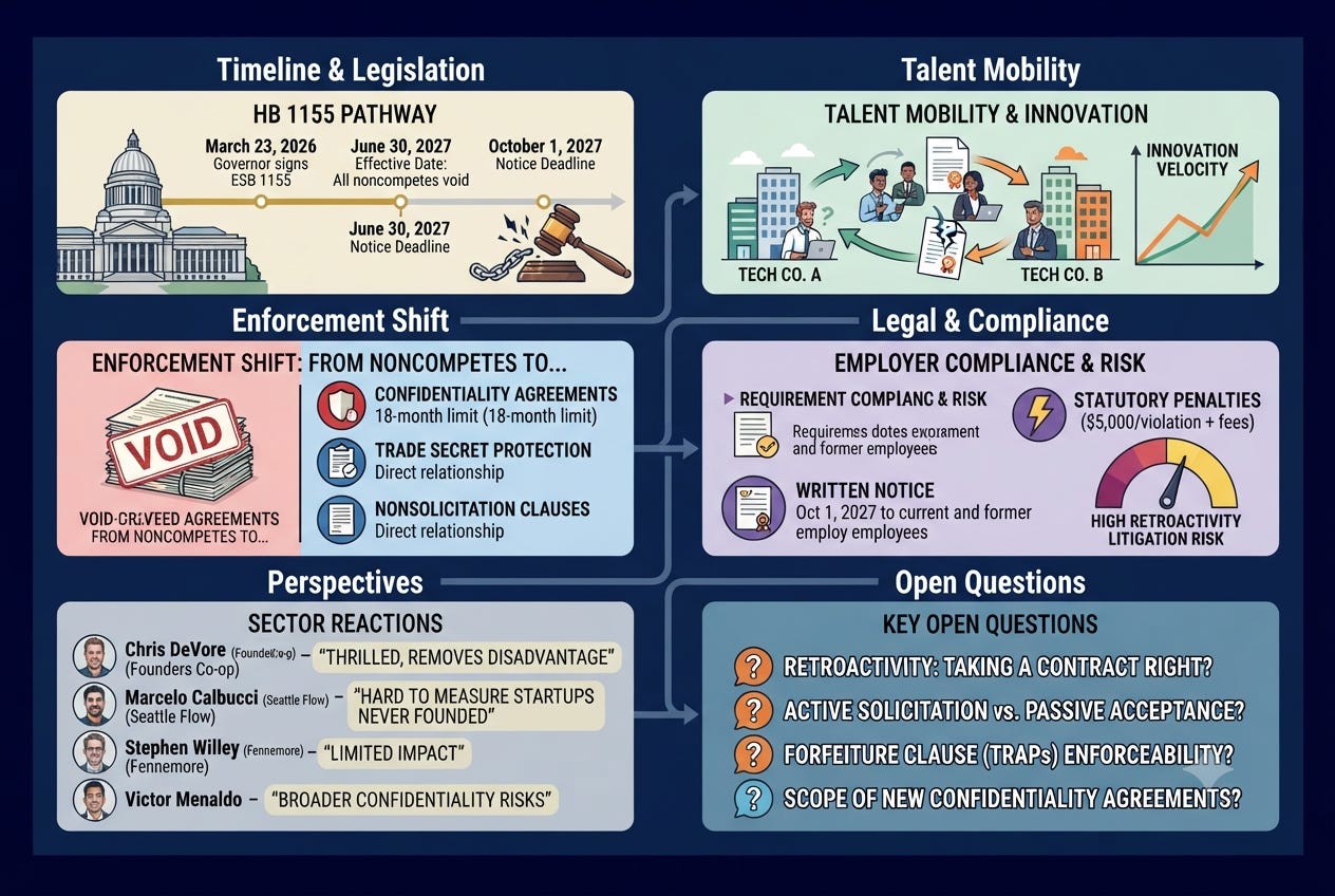 Washington’s Noncompete Ban: What Founders Need to Know