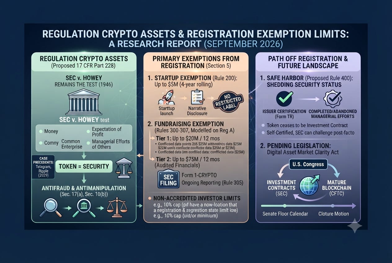 SEC Regulation Crypto Assets Exemptions