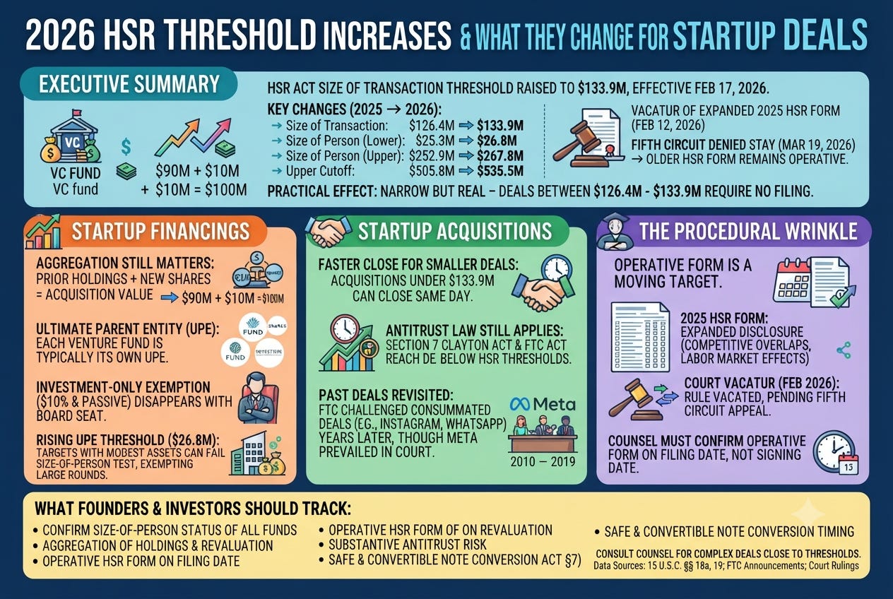 New Hart Scott Rodino Thresholds