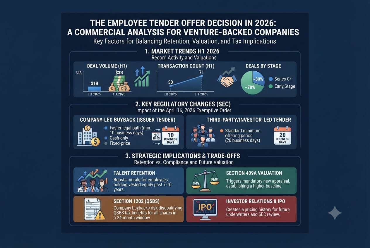 Employee Tender Offers Hit a Four Year High in 2026