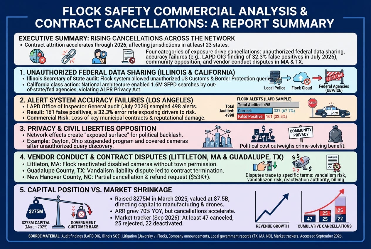Why Is Flock Safety Losing Municipal Contracts