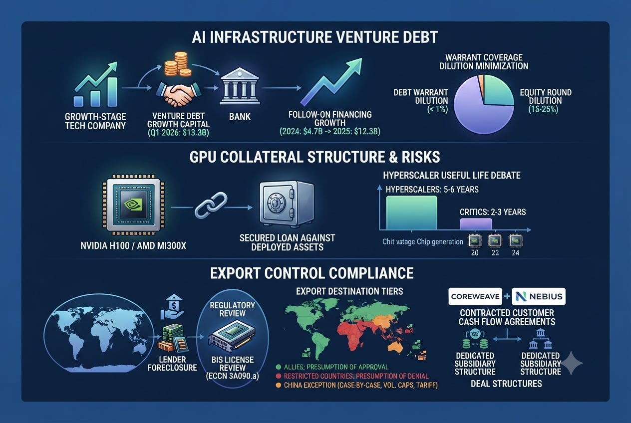 Should an AI Startup Take Venture Debt For a Data Center