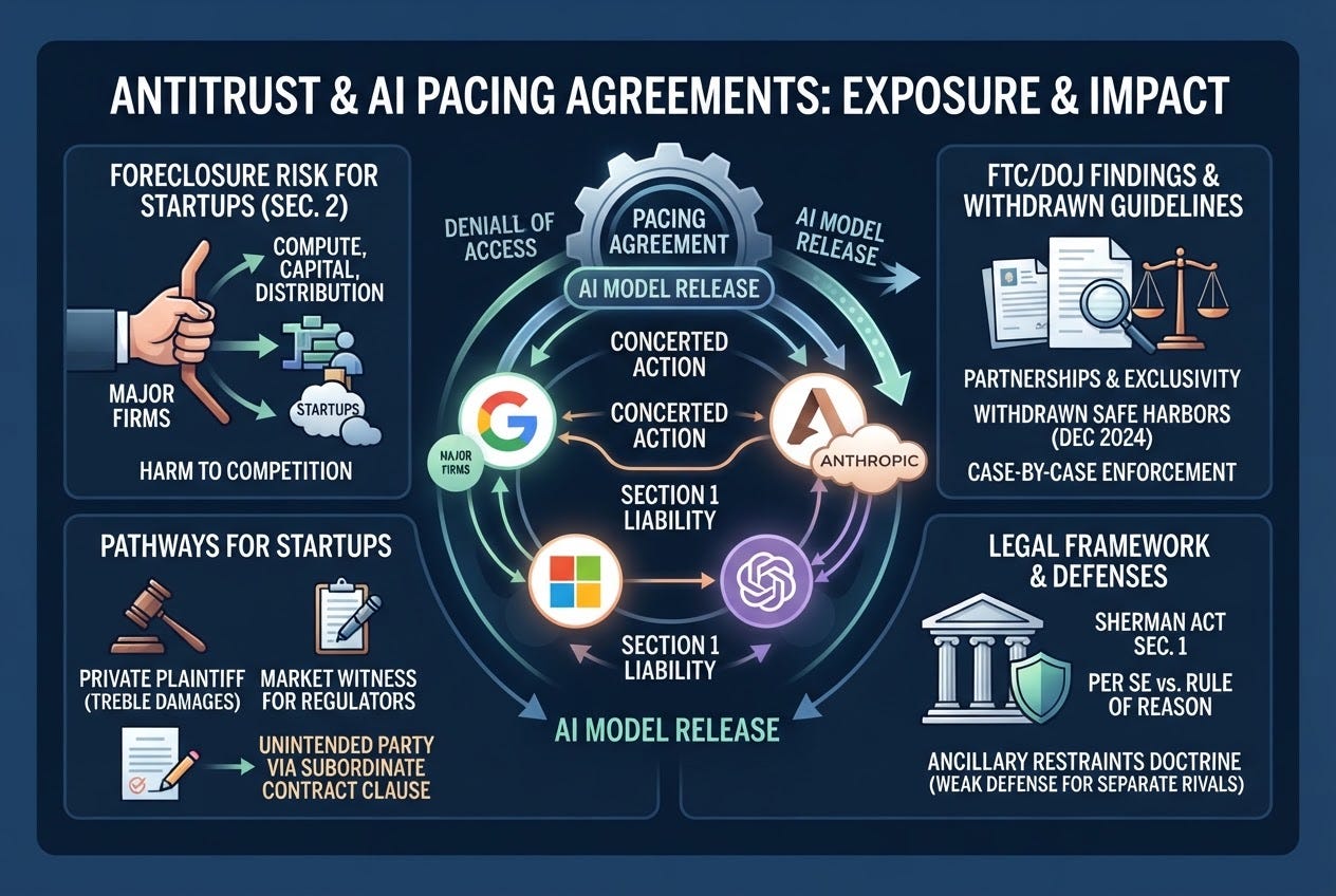 Would an AI Labs Agreement To Slow Model Releases Break Antitrust Law