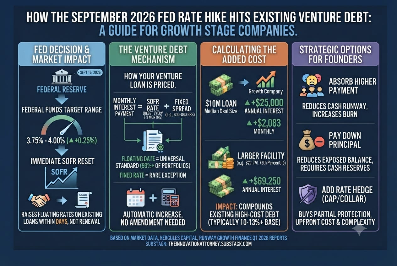 Does The Fed Rate Hike Raise Venture Debt Interest