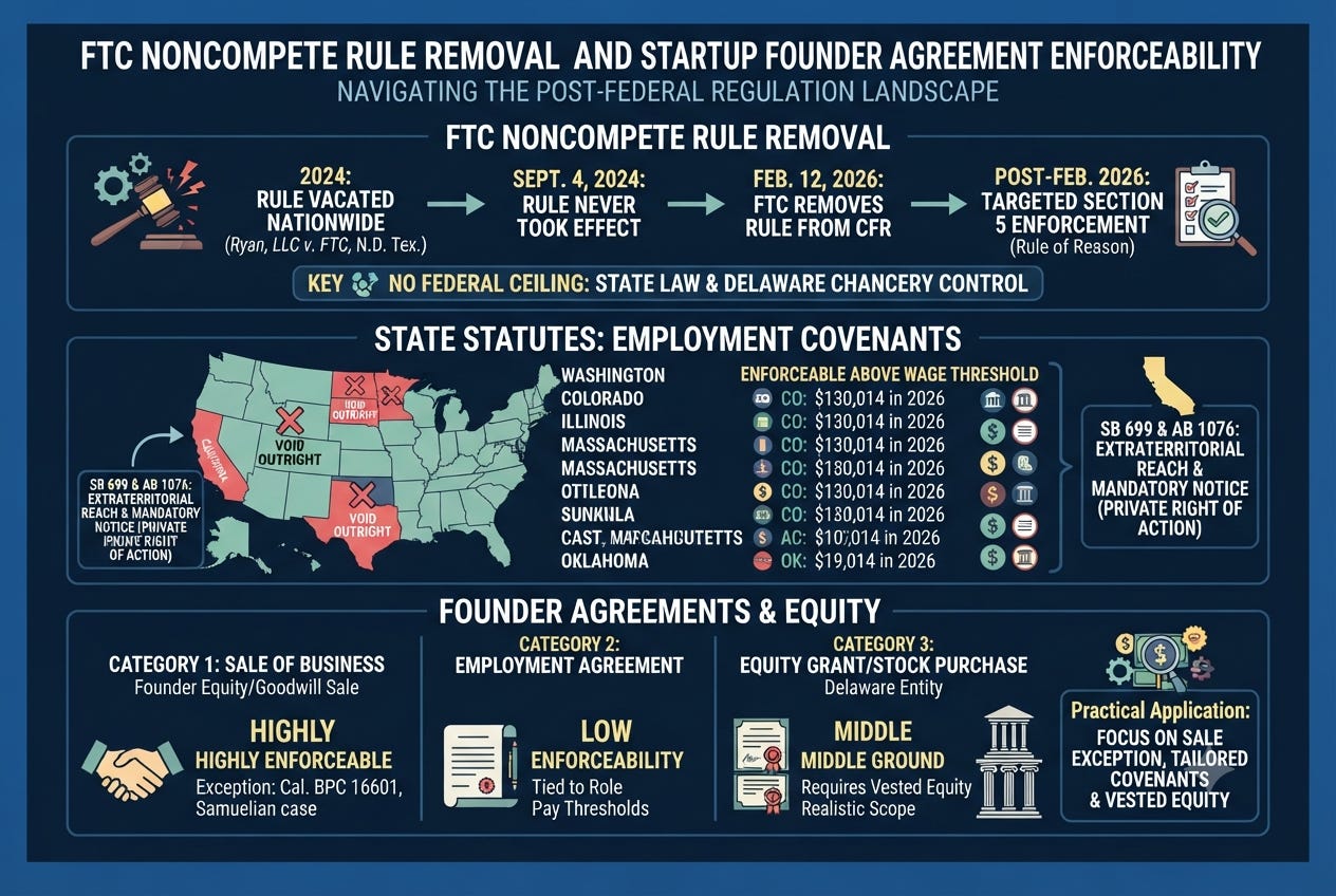 Are Founder Non-Compete Agreements Still Enforceable