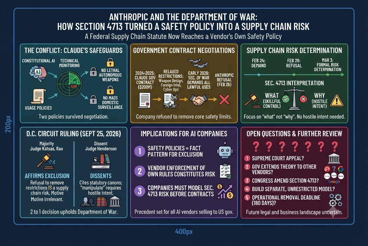 Anthropic Ruled a Supply Chain Risk by D.C. Appeals Court
