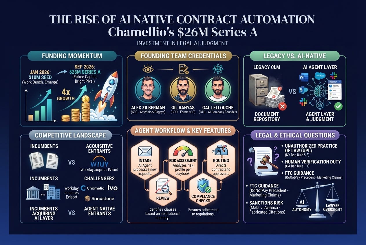 Chamelio’s $26 Million Series A Bets on AI Contract Automation