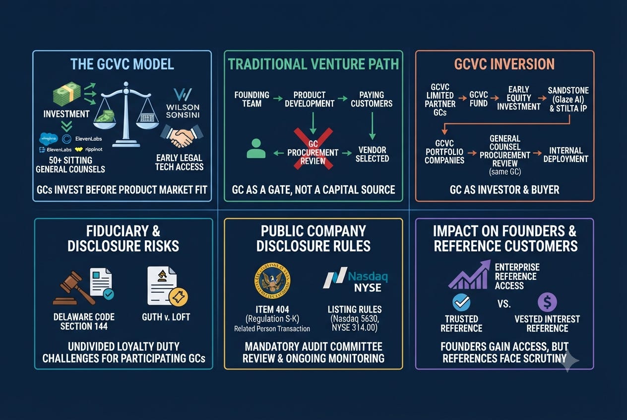 General Counsel VC Fund Lets GC’s Invest Before Product Market Fit