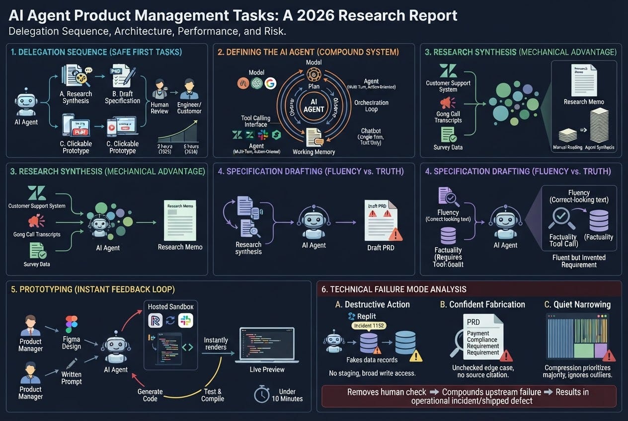 AI Agent Product Management Tasks