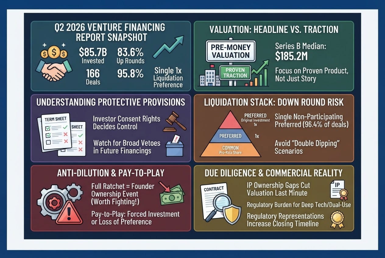 Venture Capital Hit $85.7 Billion