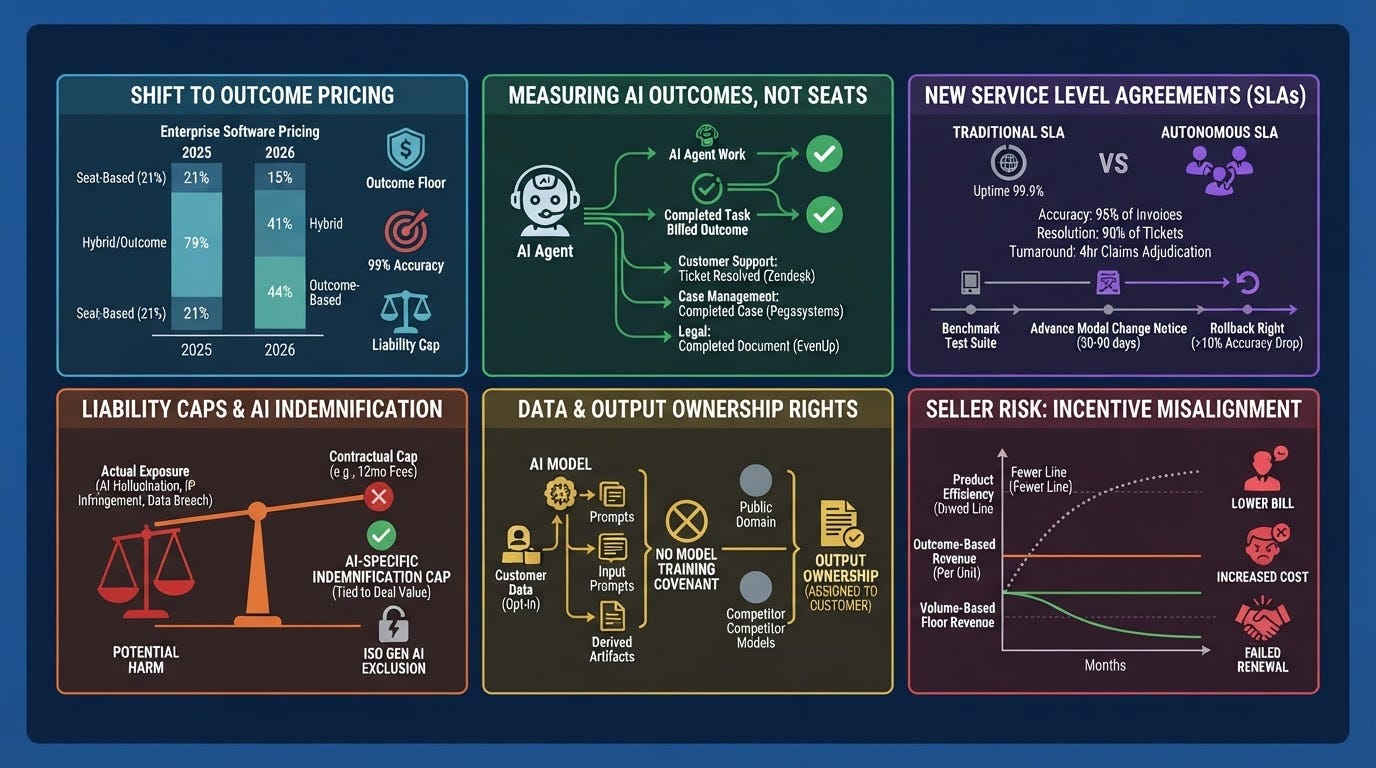 How To Negotiate Outcome Based Pricing In An AI Contract