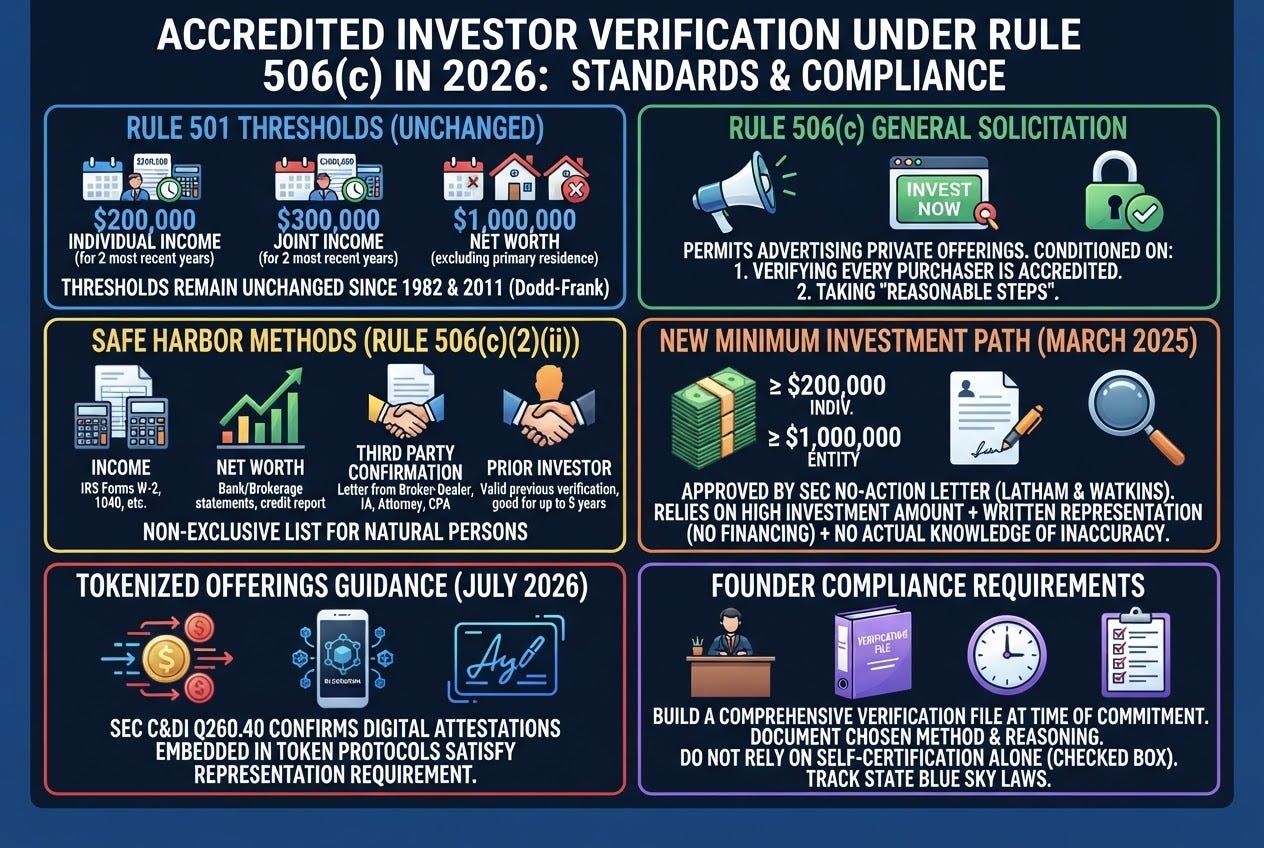How Do Founders Verify Accredited Investor Status