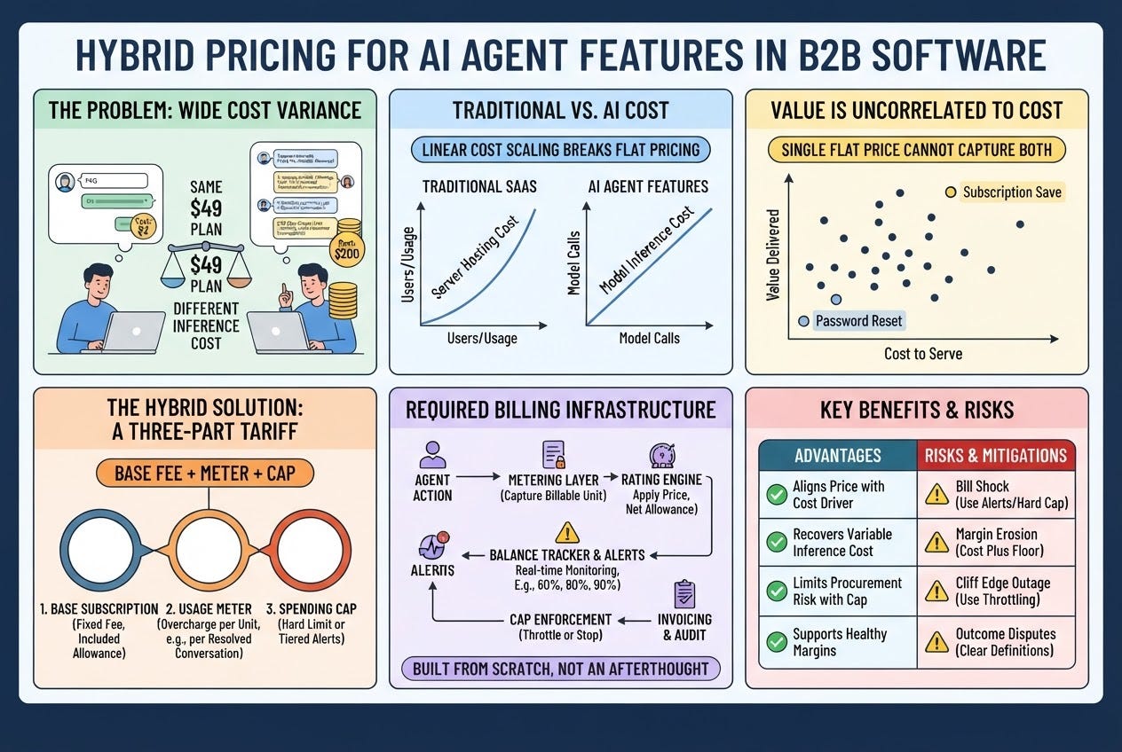 How Should Saas Companies Price AI Agent Features