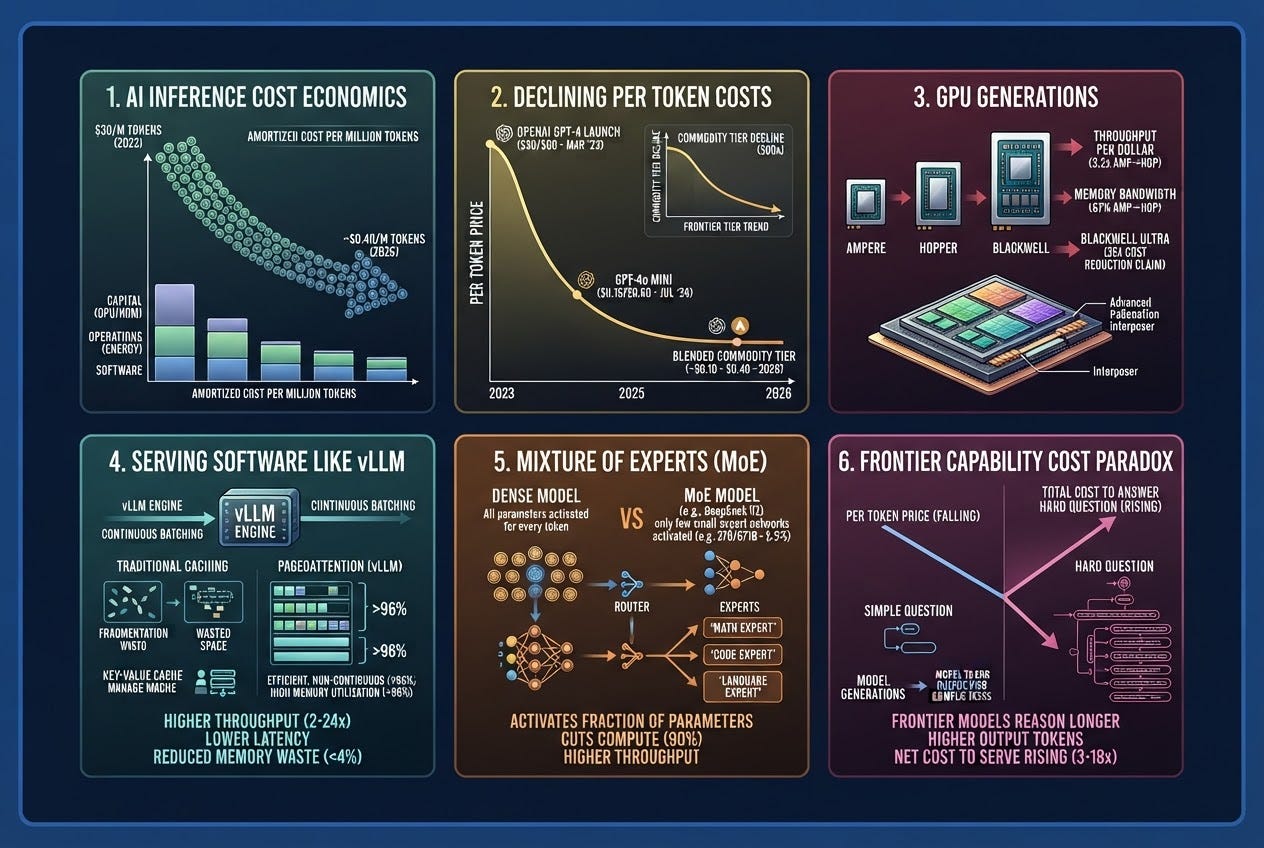 How Far Will AI Inference Costs Fall