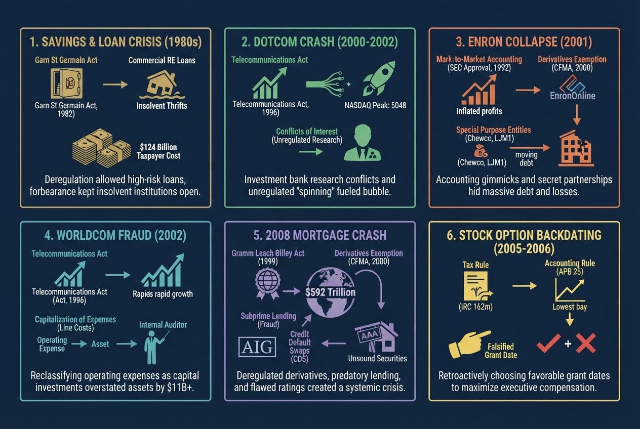 Government Action and Fraud in Six American Financial Debacles