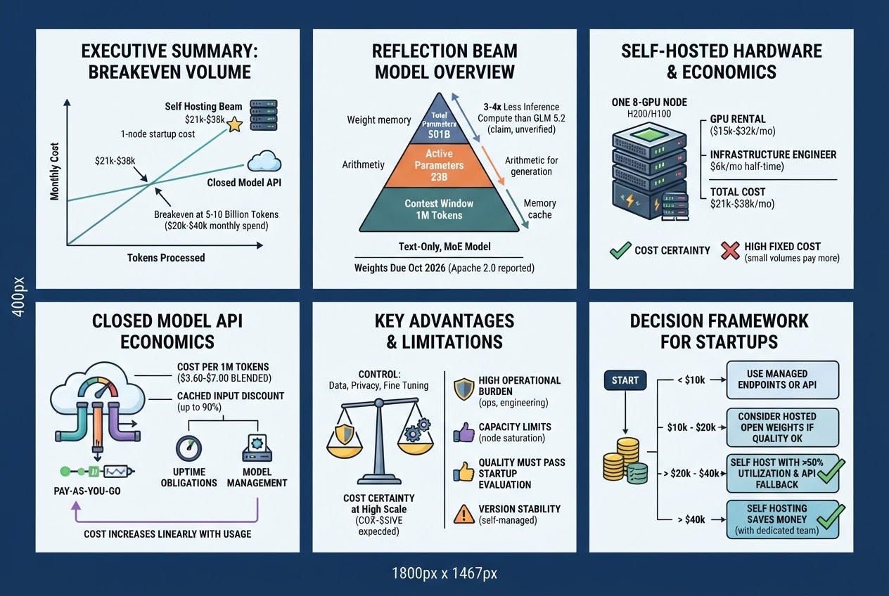 When Should A Startup Self Host an Open Weight Model episode artwork