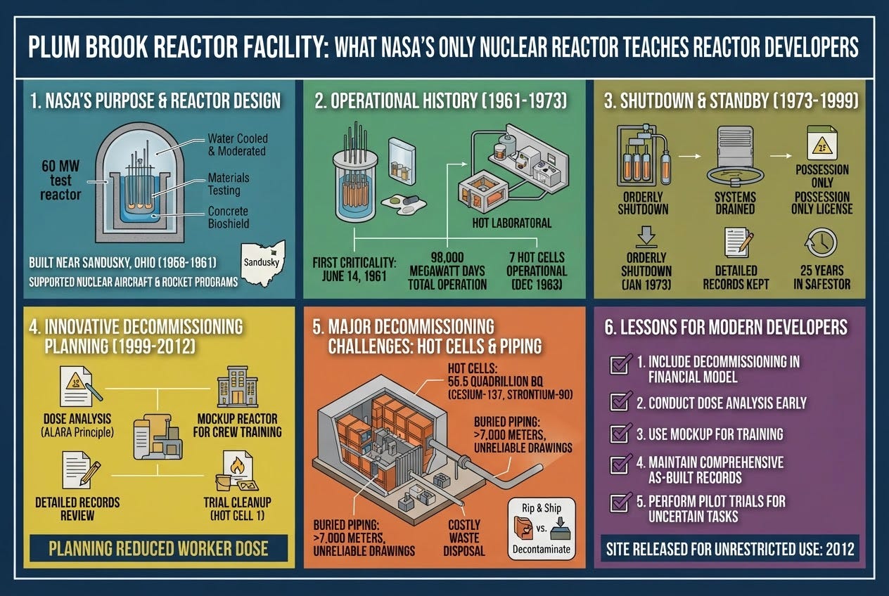 NASA’s Plum Brook Reactor