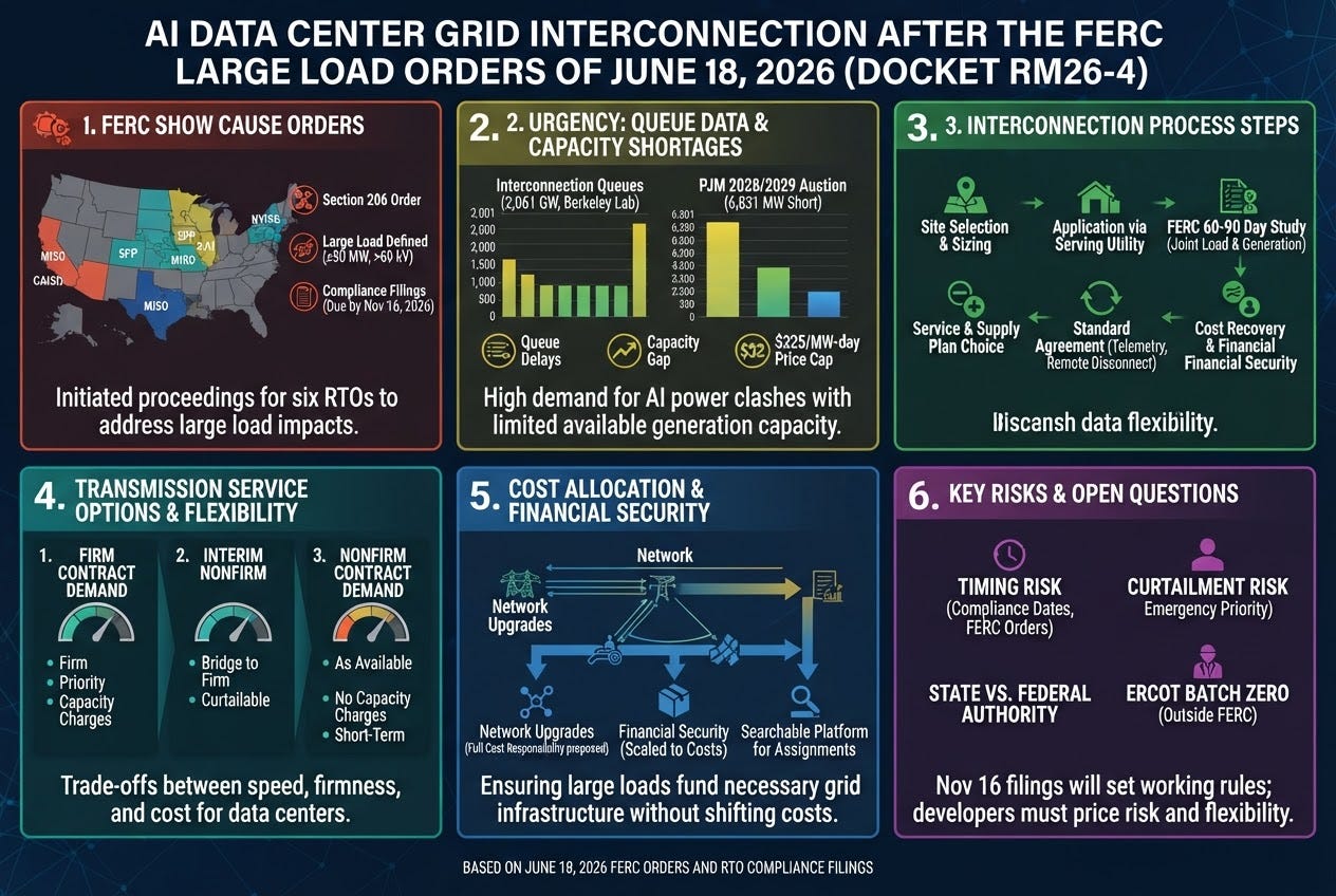 FERC Load Orders Reshape AI Data Center Hookups episode artwork