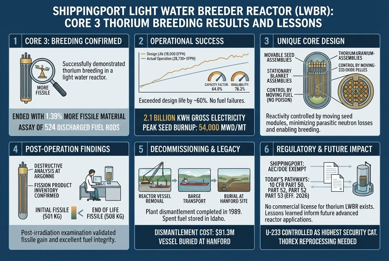 Shippingport Light Water Breeder Reactor
