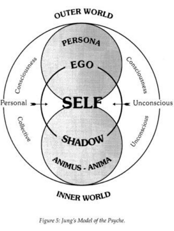 Avatars & Archetypes: Evolving Jung's Concepts on Persona and Anima/Animus to Find Your Whole Self