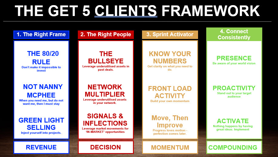 A Proactive Framework for B2B Consultants To Win Consulting Clients
