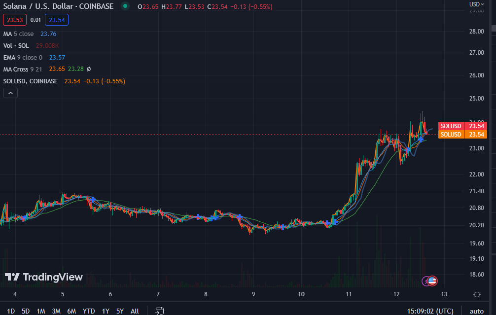 cover of episode Solana Weekly: #21 - Break Out Of Price Range And FUD