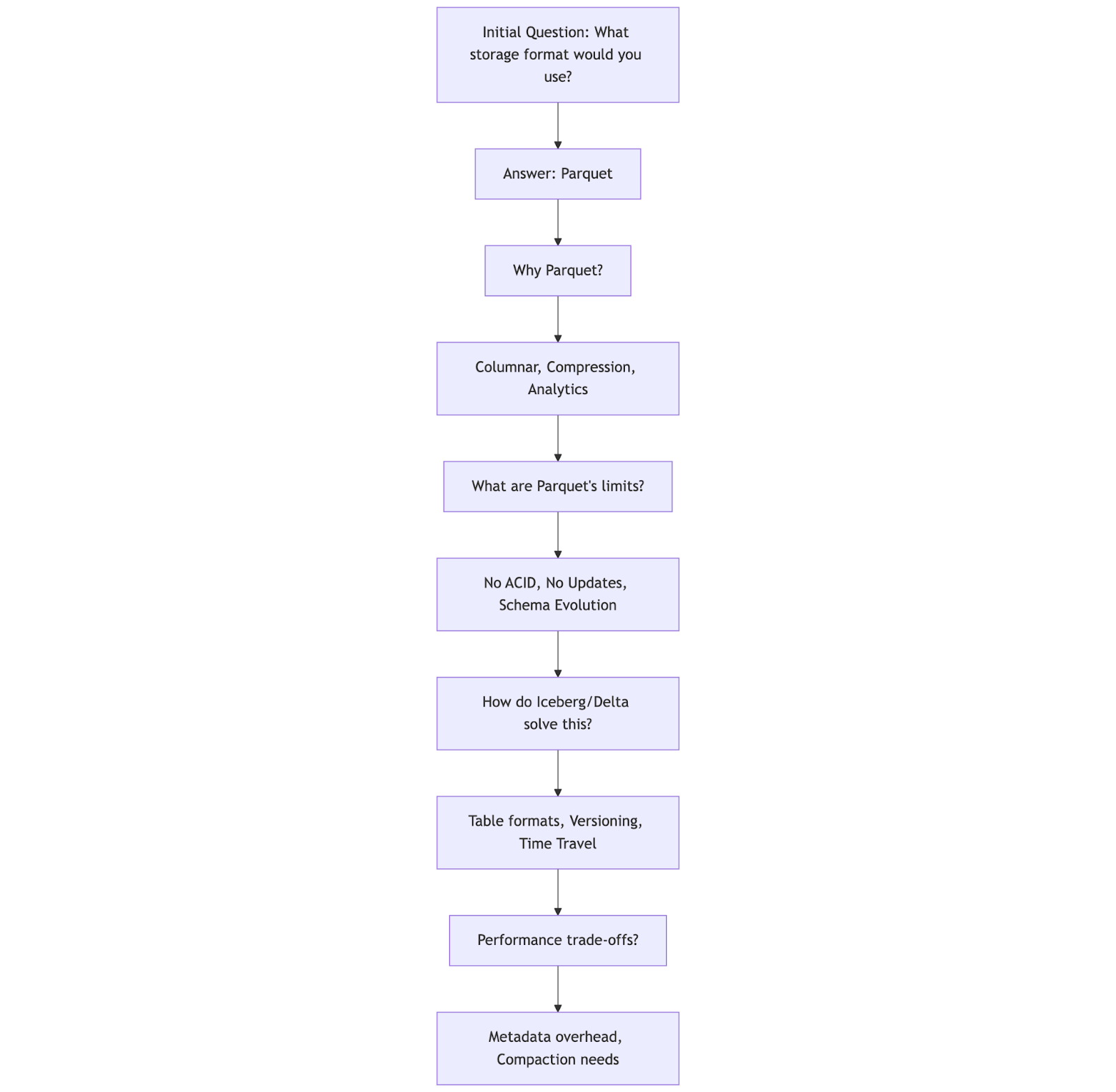 How I Run System Design Interviews for Data Engineers