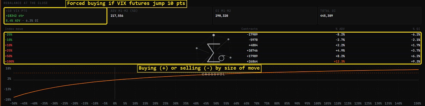 CrossVol terminal, VIX futures that volatility products would buy (+) or sell (-) at the close, by size of move, in contracts and as a share of daily volume and open interest. Data as of the October 16, 2026 close. CrossVol terminal, VIX futures that volatility products would buy (+) or sell (-) at the close, by size of move, in contracts and as a share of daily volume and open interest. Data as of the October 16, 2026 close.