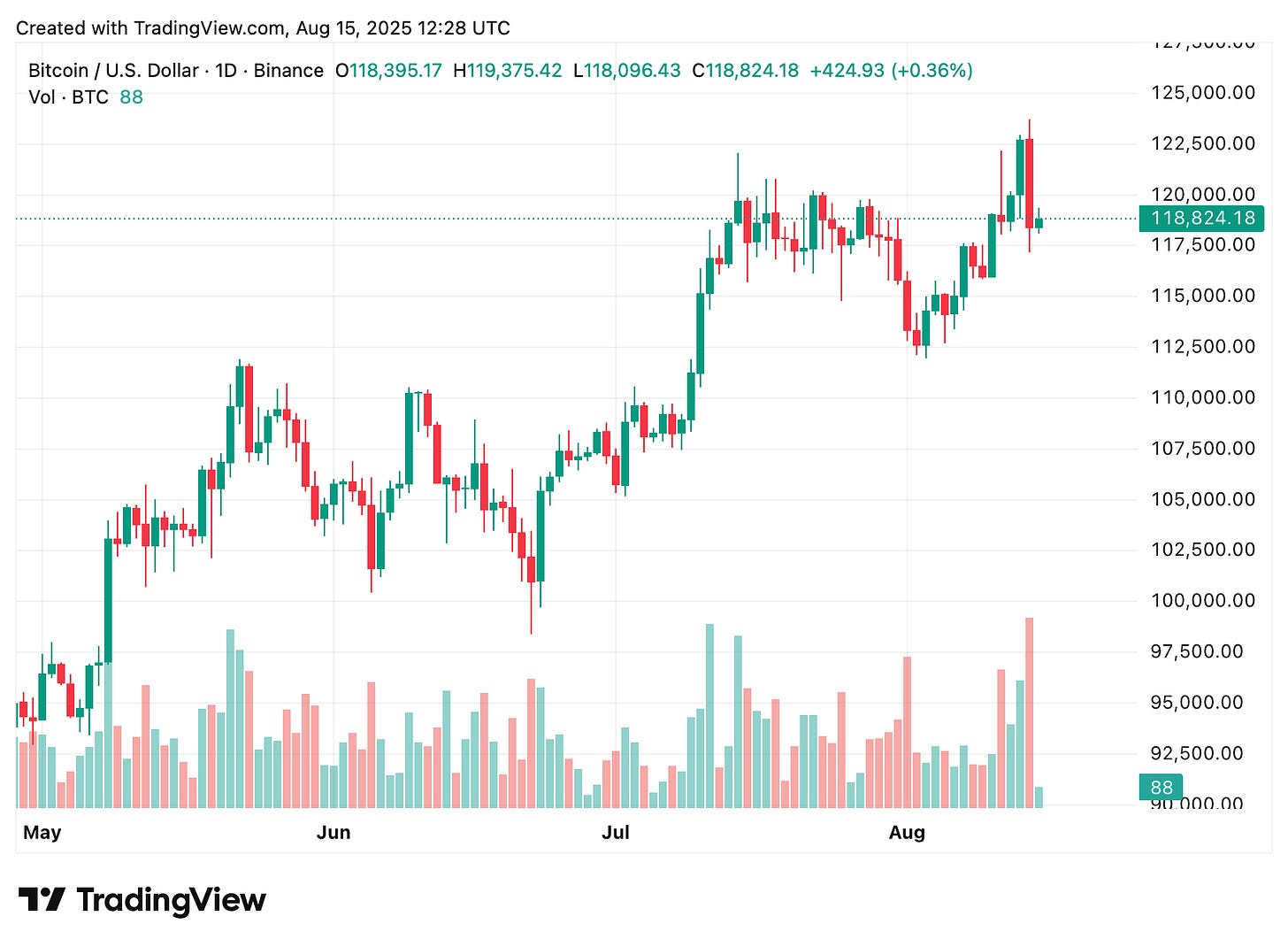 TradingView chart