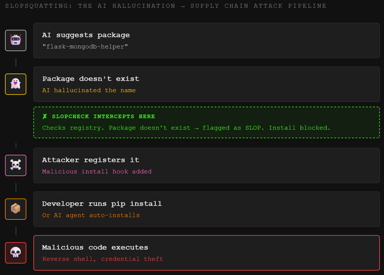 Slopsquatting: Attack Chain: Slopsquatting attack chain diagram showing AI hallucinating a package name, attacker registering it on PyPI, and developer installing malicious code, with slopcheck intercept point blocking the install. Slopsquatting: Attack Chain: Slopsquatting attack chain diagram showing AI hallucinating a package name, attacker registering it on PyPI, and developer installing malicious code, with slopcheck intercept point blocking the install.