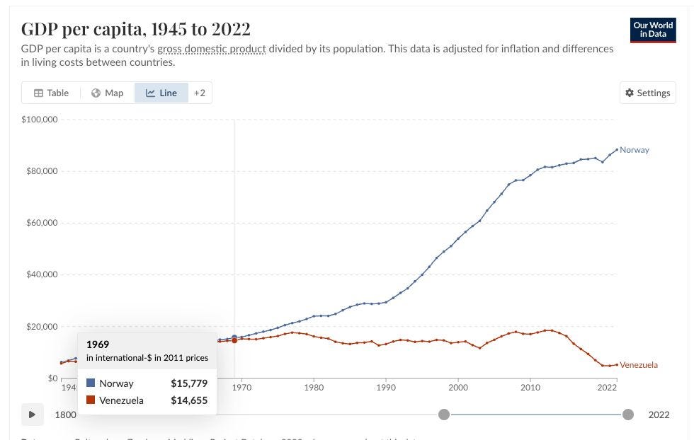 Na obrázku môže byť text, v ktorom sa píše „GDP per capita, 1945 to 2022 GDP per capita country's gross. domestic.product domestic product divided by its population. This data is adjusted for inflation and differences in living costs between countries. 田 Table Map سا Line $100,000 +2 Our World inData $80.000 Settings $60,000 Norway $40,000 $20,000 1969 ininternational-Sin2011prices in international-$ in 2011 prices $o 194: Norway Venezuela 1800 $15,779 $14,655 1970 1980 1990 2000 Venezuela 2010 2022 2022“ Na obrázku môže byť text, v ktorom sa píše „GDP per capita, 1945 to 2022 GDP per capita country's gross. domestic.product domestic product divided by its population. This data is adjusted for inflation and differences in living costs between countries. 田 Table Map سا Line $100,000 +2 Our World inData $80.000 Settings $60,000 Norway $40,000 $20,000 1969 ininternational-Sin2011prices in international-$ in 2011 prices $o 194: Norway Venezuela 1800 $15,779 $14,655 1970 1980 1990 2000 Venezuela 2010 2022 2022“