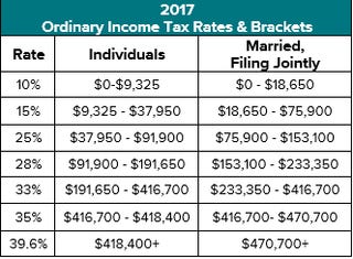 Take Advantage of the New Tax Bracket Sweet Spots | Kiplinger