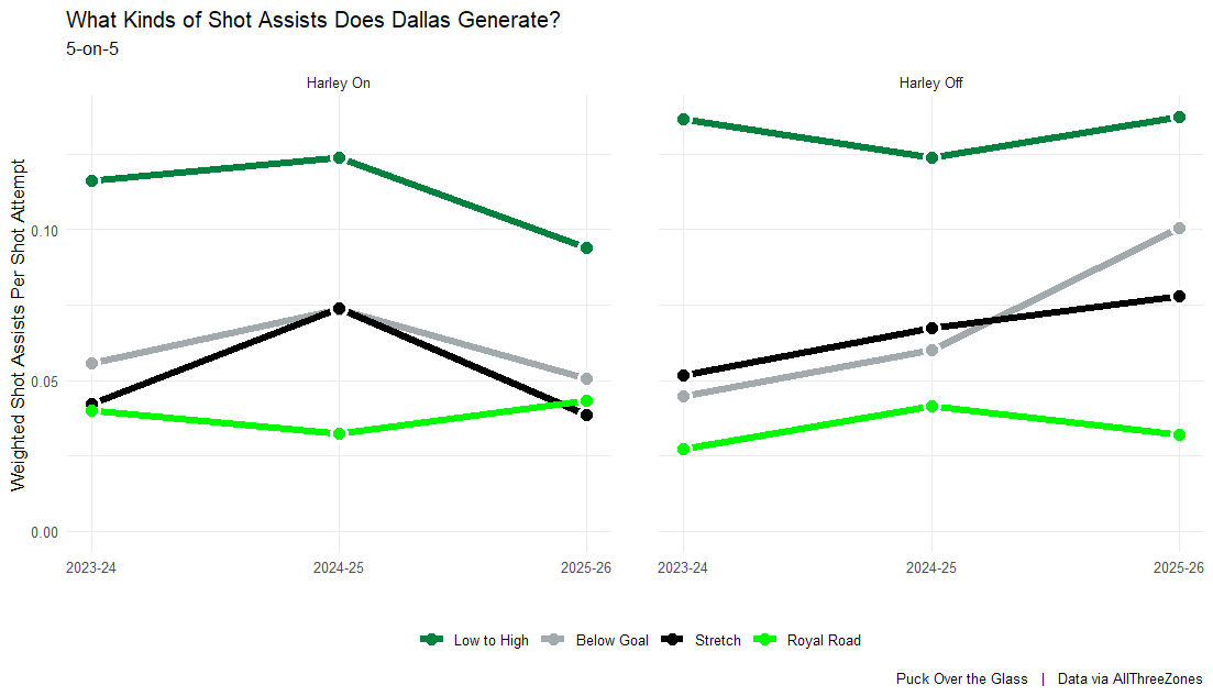 What kinds of shot assists does Dallas generate?