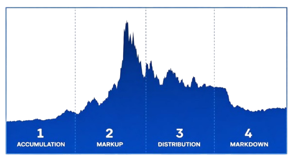 Staging Graph Riding the Wave: A Strategic Guide to Chart Stage Analysis