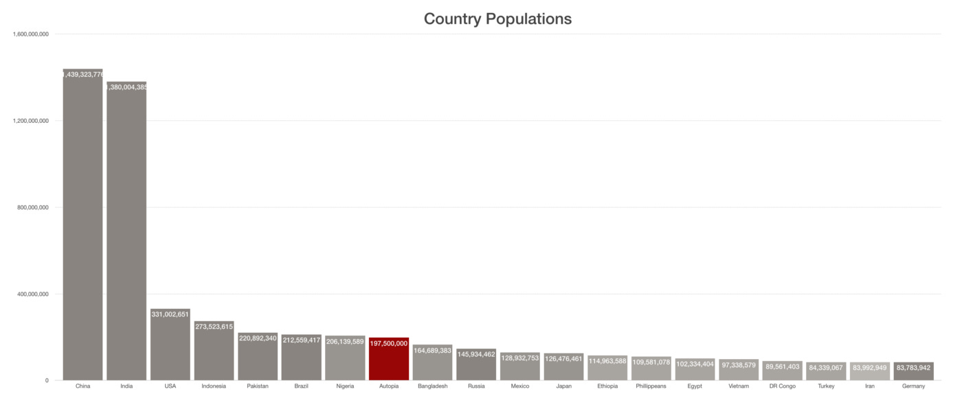 Or maybe Autopia is the 8th largest nation in the world