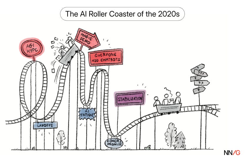 Hand-drawn cartoon titled “The AI Roller Coaster of the 2020s.” A roller coaster track rises and falls dramatically. Early steep hills are labeled “AGI Hype,” “Magic Demo,” and “Everyone Add Chatbots,” followed by sharp drops labeled “Layoffs,” “AI Fatigue,” and “Over-Promise.” On the right, the track smooths out and flattens with a sign reading “Stabilization.”