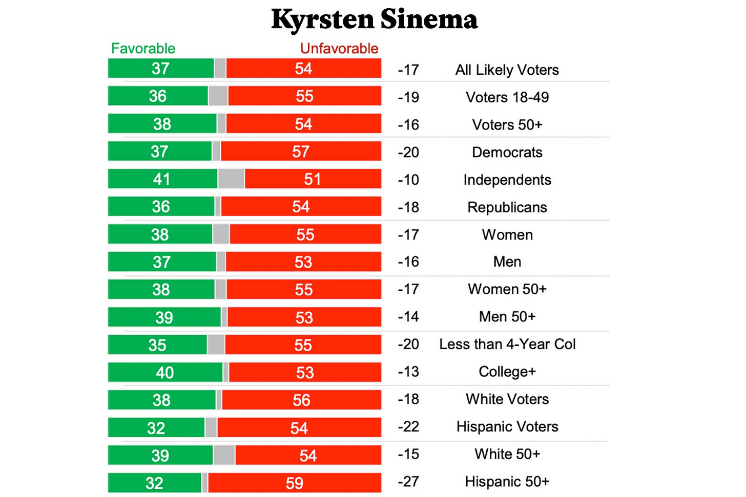 A chart showing Kyrsten Sinema's approval rating among many demographics, in which every disapproval rating is between 50 and 60 percent.