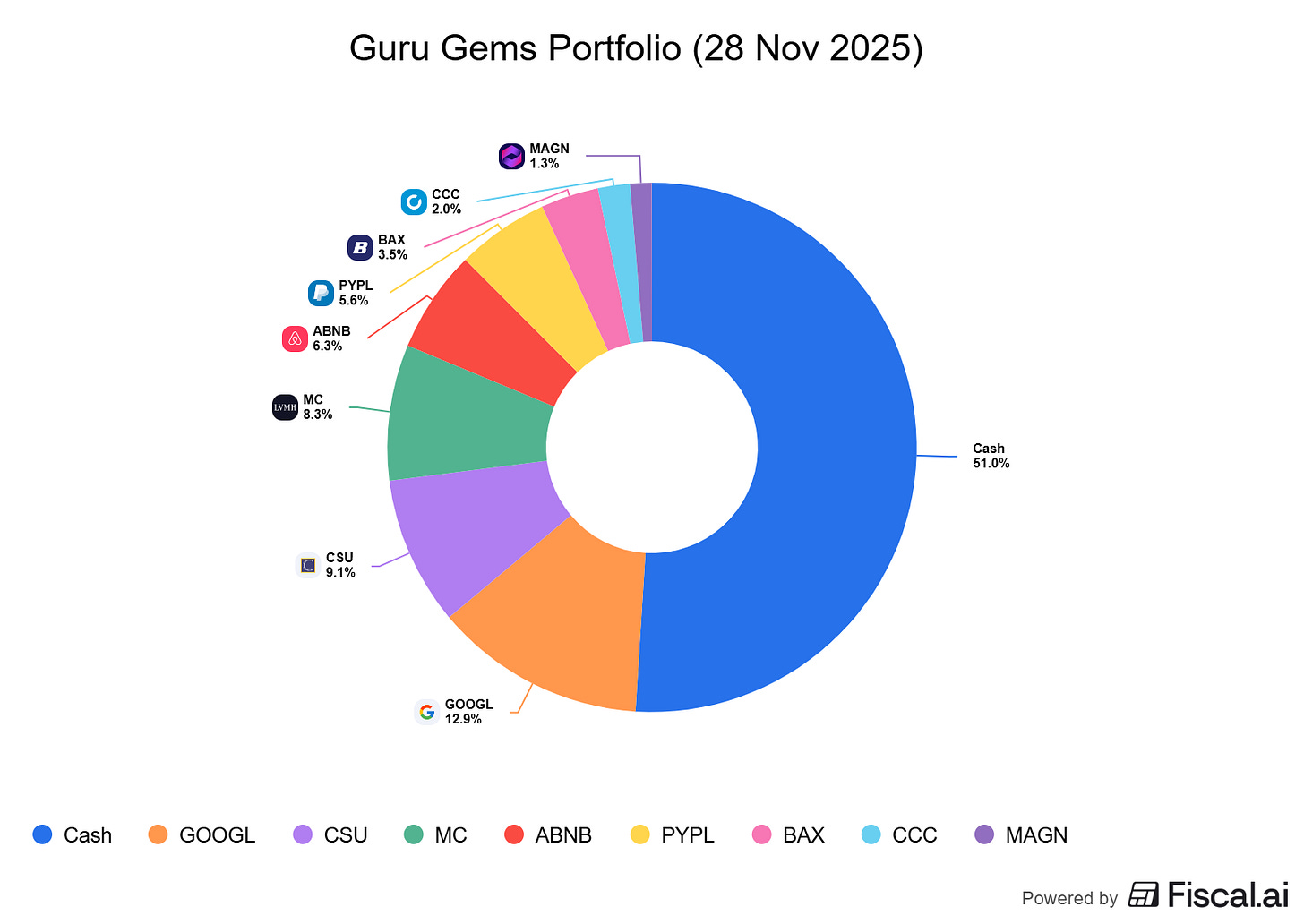 Chart preview Chart preview