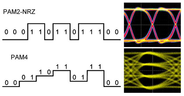 What is PAM4? Signaling Basics, vs. NRZ, and Testing | Tektronix