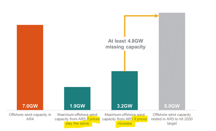 Energy UK Prices Must Rise to Bring Bills Down