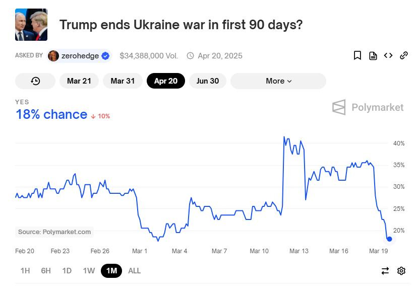 Na obrázku môže byť 2 ľudia a text, v ktorom sa píše „ASKED BY Trump ends Ukraine war in first 90 days? zerohedge $34,388,000 Vol. Mar 21 Apr 20, 0,2025 Mar 31 Apr 20 YES 18% chance Jun 30 10% More සද Polymarket 40% 35% Source: Polymarket.com Feb 20 Feb 23 30% Feb Feb26 26 1H Mar 1 6H 1D Mar 4 1W 25% 1M Mar ALL Mar 10 Mar 13 20% Mar 16 Mar 19“
