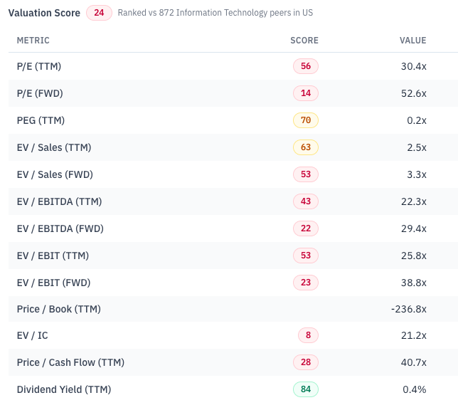 RankedStocks.com Valuation breakdown for DELL, ranked against 872 US information technology peers: trailing P/E, EV/EBITDA and EV/EBIT score mid-pack, forward multiples and EV/IC score in the bottom quartile. Source: RankedStocks.com.