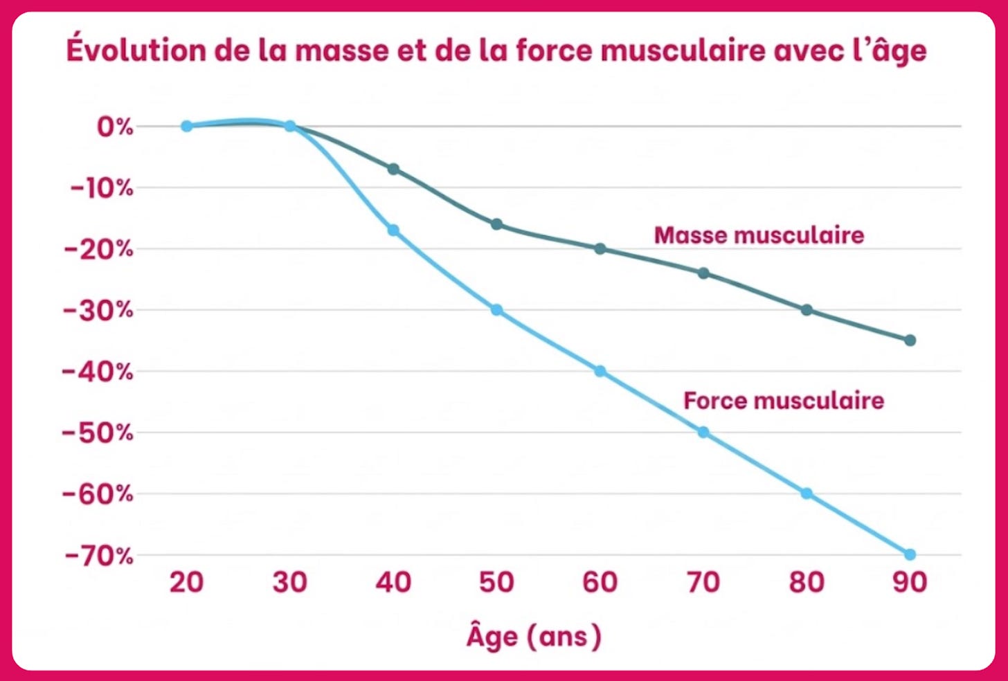 Courbe de la masse et de la force musculaires de 20 Ă 90 ans : la force baisse plus vite que la masse Courbe de la masse et de la force musculaires de 20 Ă 90 ans : la force baisse plus vite que la masse