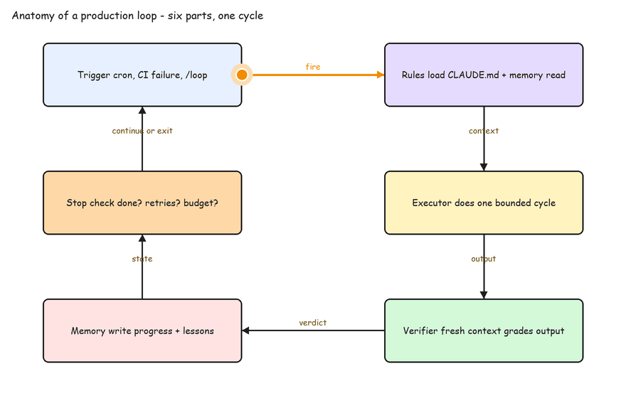 Animated: trigger, rules load, executor, verifier, memory write, stop check, cycling