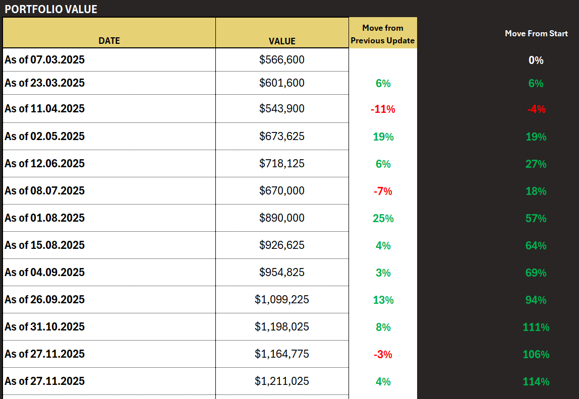 Portfolio Update | The Peasant Way | Substack