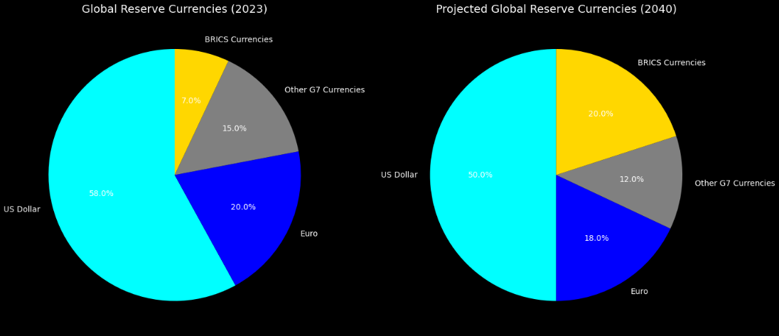 A side-by-side comparison of two pie charts illustrating global reserve currency shares in 2023 and projected shares in 2040. The 2023 chart shows the US Dollar dominating with 58%, followed by the Euro at 20%, other G7 currencies at 15%, and BRICS currencies at 7%. The 2040 projection chart shows the US Dollar reduced to 50%, the Euro at 18%, other G7 currencies at 12%, and BRICS currencies growing significantly to 20%, reflecting the impact of de-dollarization and rising BRICS influence.