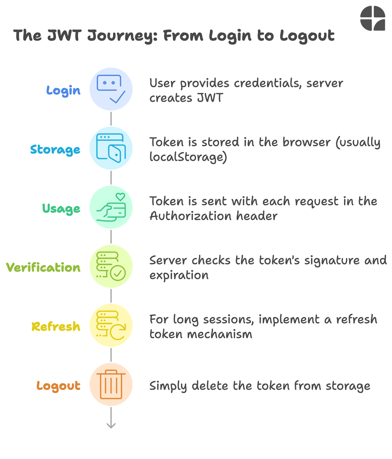 JWT Journey from login to logout
