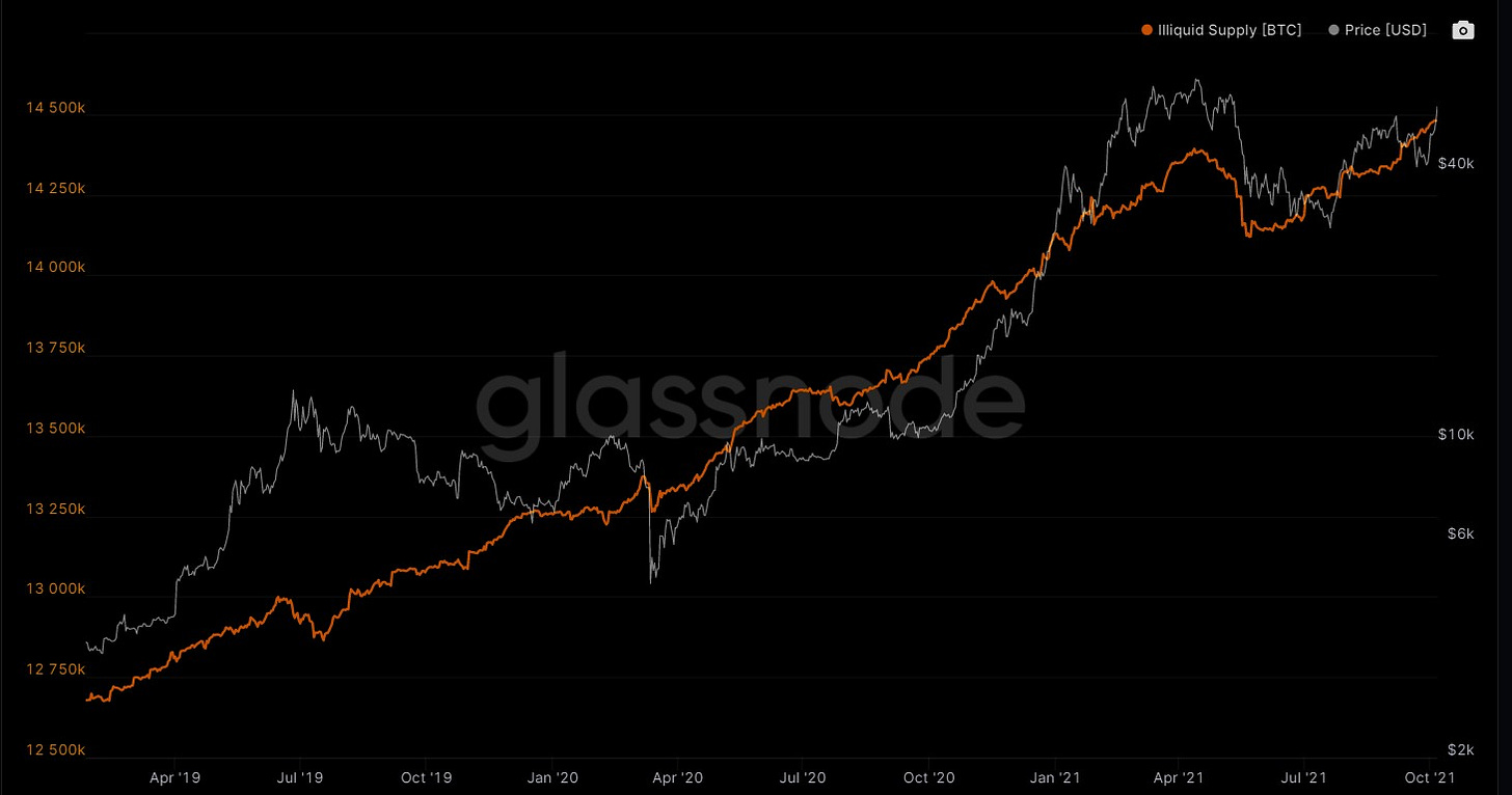 Bullish and Bearish Signs for Bitcoin - by Lucas Poteet