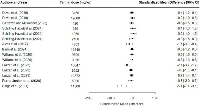 A graph of tannin and tannin
AI-generated content may be incorrect.