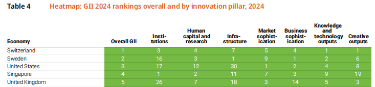 Table 4
Switz«iand
Heatrnap: Gil 2024 rankings overall and by innovation pillar, 2024
Gil
Irvti-
Mims
16
e.ital
re each
smeare
ic*im Table 4
Switz«iand
Heatrnap: Gil 2024 rankings overall and by innovation pillar, 2024
Gil
Irvti-
Mims
16
e.ital
re each
smeare
ic*im